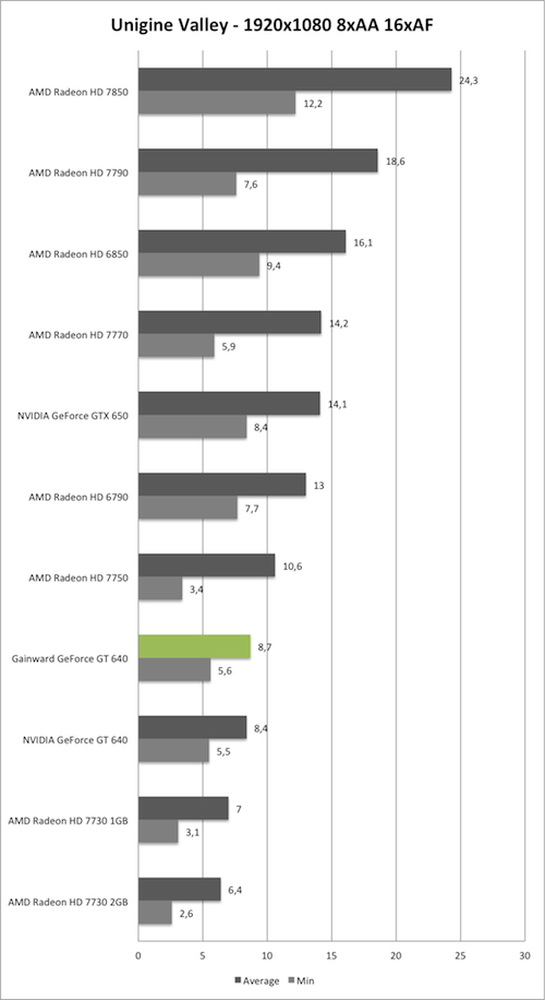 Benchmark Unigine Valley 1920x1080 AA/AF der Gainward GeForce GT 640 mit GK208