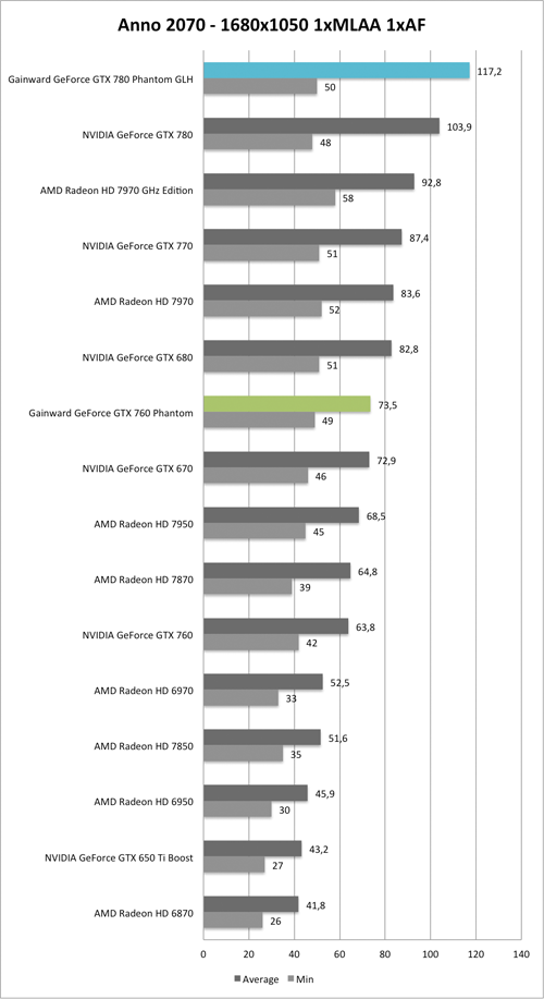 Benchmark-Diagramm zu Anno 2070 1680x1050 der  Gainward GeForce GTX 760 und GTX 780 Phantom GLH