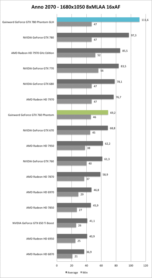 Benchmark-Diagramm zu Anno 2070 1680x1050 AA/AF der  Gainward GeForce GTX 760 und GTX 780 Phantom GLH