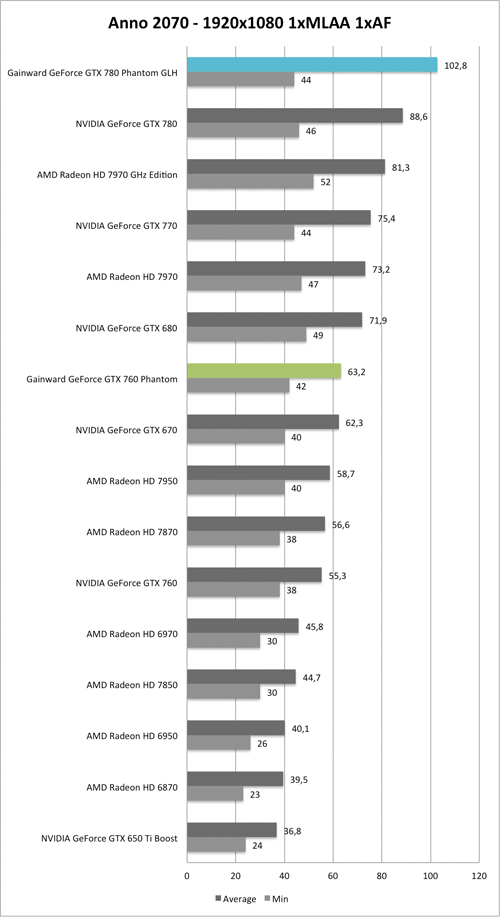 Benchmark-Diagramm zu Anno 2070 1920x1080 der  Gainward GeForce GTX 760 und GTX 780 Phantom GLH