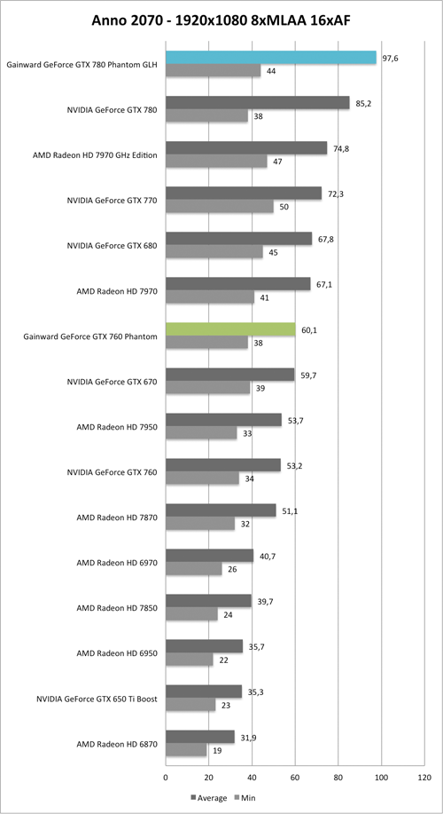 Benchmark-Diagramm zu Anno 2070 1920x1080 AA/AF der  Gainward GeForce GTX 760 und GTX 780 Phantom GLH