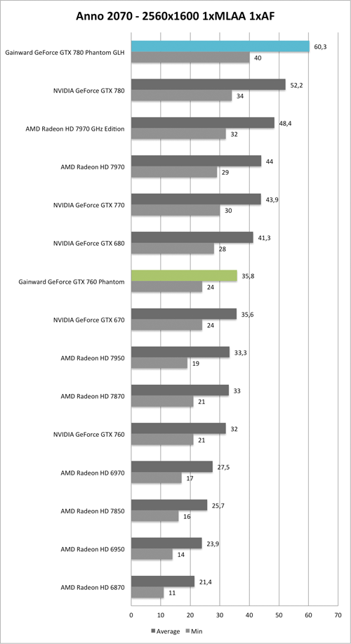 Benchmark-Diagramm zu Anno 2070 2560x1600 der  Gainward GeForce GTX 760 und GTX 780 Phantom GLH