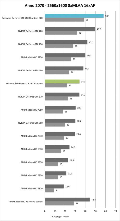 Benchmark-Diagramm zu Anno 2070 2560x1600 AA/AF der  Gainward GeForce GTX 760 und GTX 780 Phantom GLH