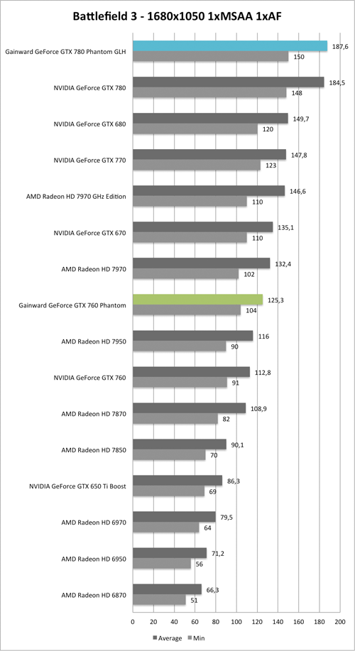 Benchmark-Diagramm zu Battlefield 3 1680x1050 der  Gainward GeForce GTX 760 und GTX 780 Phantom GLH