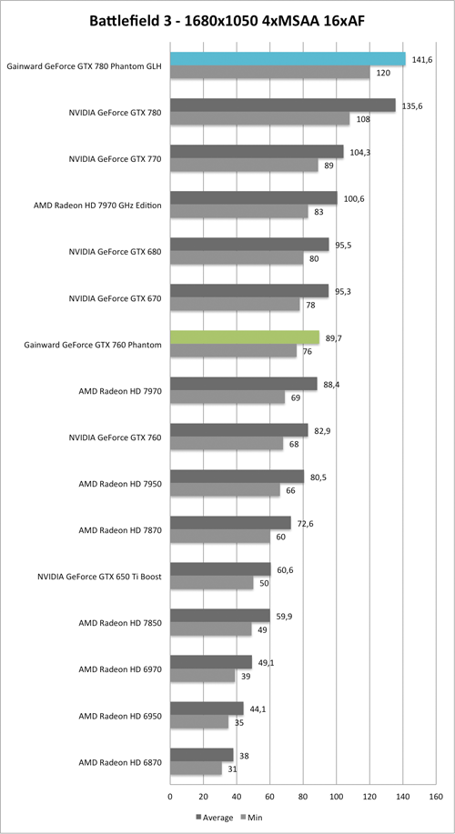 Benchmark-Diagramm zu Battlefield 3 1680x1050 AA/AF der  Gainward GeForce GTX 760 und GTX 780 Phantom GLH