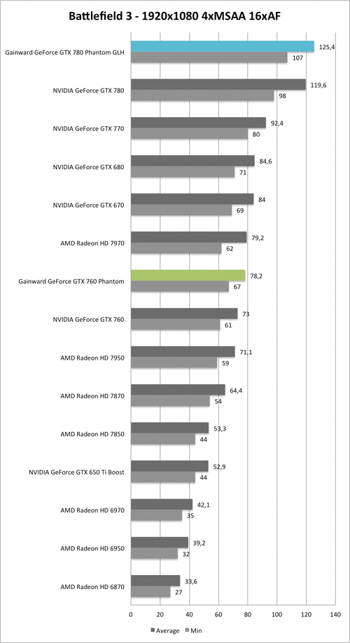 Benchmark-Diagramm zu Battlefield 3 1920x1080 der  Gainward GeForce GTX 760 und GTX 780 Phantom GLH