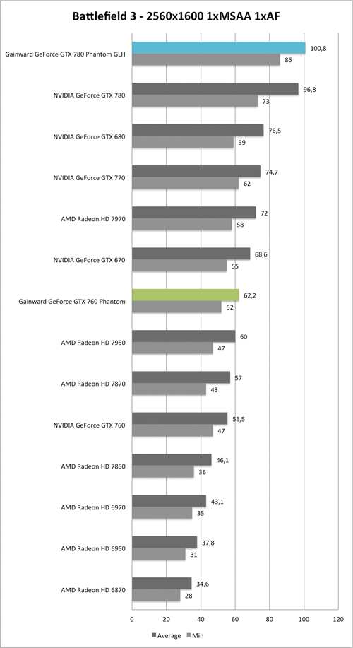 Benchmark-Diagramm zu Battlefield 3 2560x1600 der  Gainward GeForce GTX 760 und GTX 780 Phantom GLH