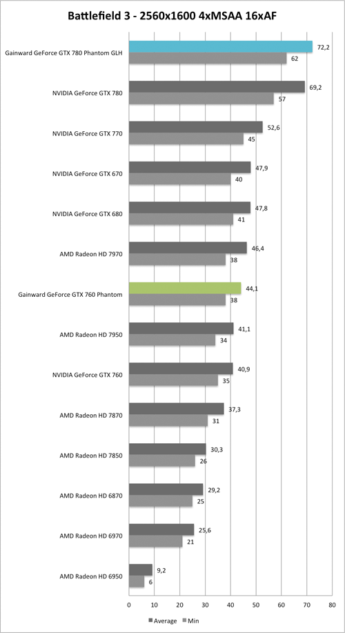 Benchmark-Diagramm zu Battlefield 3 2560x1600 AA/AF der  Gainward GeForce GTX 760 und GTX 780 Phantom GLH