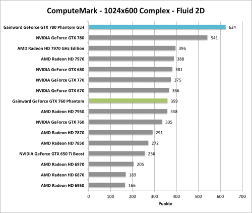 Benchmark-Diagramm zu ComputeMark der  Gainward GeForce GTX 760 und GTX 780 Phantom GLH
