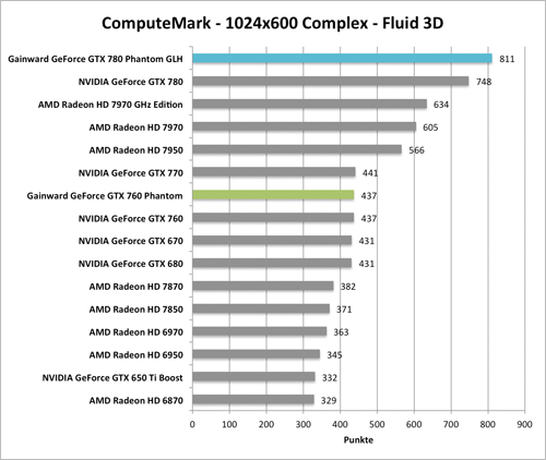 Benchmark-Diagramm zu ComputeMark der  Gainward GeForce GTX 760 und GTX 780 Phantom GLH