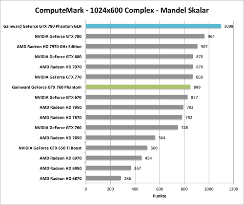 Benchmark-Diagramm zu ComputeMark der  Gainward GeForce GTX 760 und GTX 780 Phantom GLH
