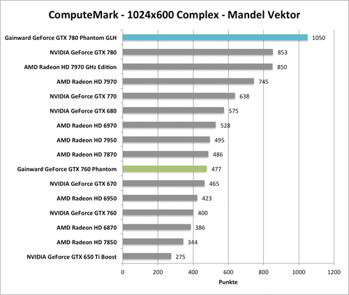 Benchmark-Diagramm zu ComputeMark der  Gainward GeForce GTX 760 und GTX 780 Phantom GLH