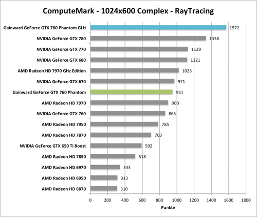 Benchmark-Diagramm zu ComputeMark der  Gainward GeForce GTX 760 und GTX 780 Phantom GLH