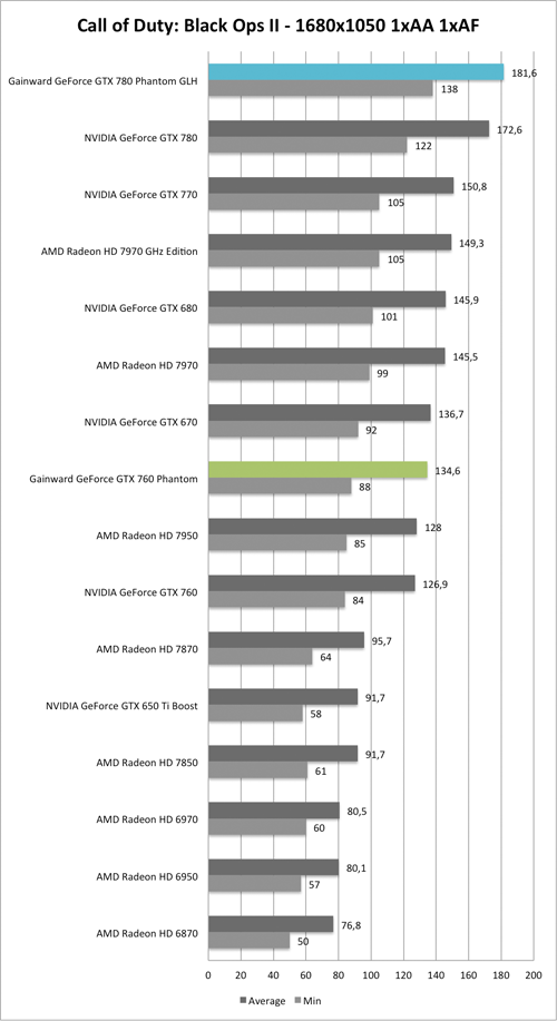 Benchmark-Diagramm zu Call of Duty: Black Ops 2 1680x1050 der  Gainward GeForce GTX 760 und GTX 780 Phantom GLH