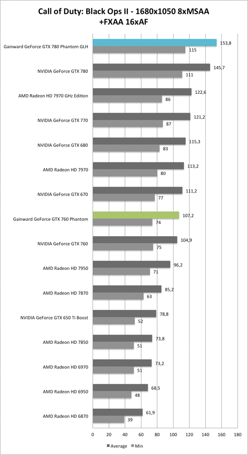 Benchmark-Diagramm zu Call of Duty: Black Ops 2 1680x1050 AA/AF der  Gainward GeForce GTX 760 und GTX 780 Phantom GLH