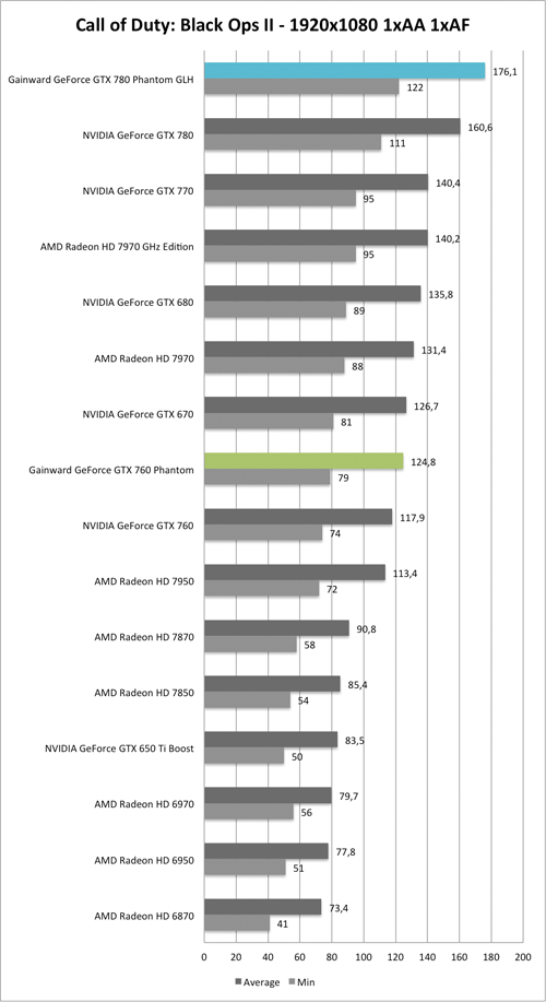 Benchmark-Diagramm zu Call of Duty: Black Ops 2 1920x1050 der  Gainward GeForce GTX 760 und GTX 780 Phantom GLH