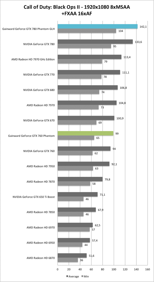 Benchmark-Diagramm zu Call of Duty: Black Ops 2 1920x1050 AA/AF der  Gainward GeForce GTX 760 und GTX 780 Phantom GLH