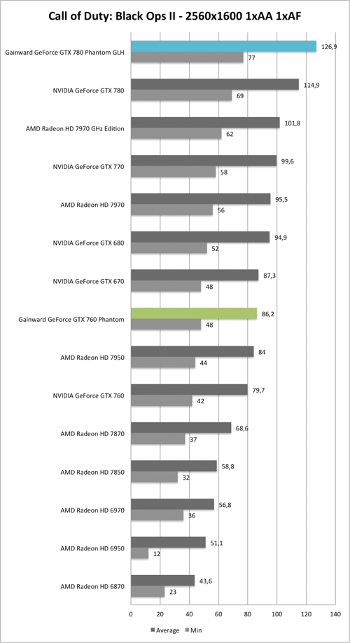 Benchmark-Diagramm zu Call of Duty: Black Ops 2 2560x1600 der  Gainward GeForce GTX 760 und GTX 780 Phantom GLH