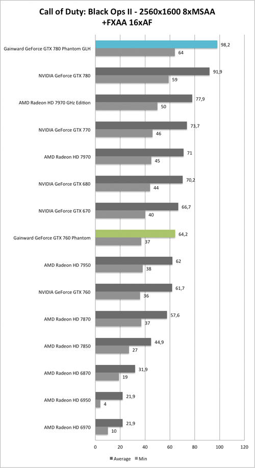 Benchmark-Diagramm zu Call of Duty: Black Ops 2 2560x1600 AA/AF der  Gainward GeForce GTX 760 und GTX 780 Phantom GLH