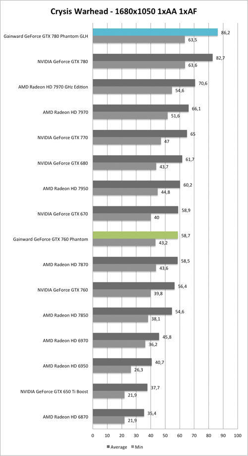 Benchmark-Diagramm zu Crysis Warhead 1680x1050 der  Gainward GeForce GTX 760 und GTX 780 Phantom GLH