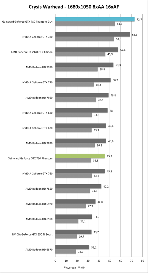 Benchmark-Diagramm zu Crysis Warhead 1680x1050 AA/AF der  Gainward GeForce GTX 760 und GTX 780 Phantom GLH
