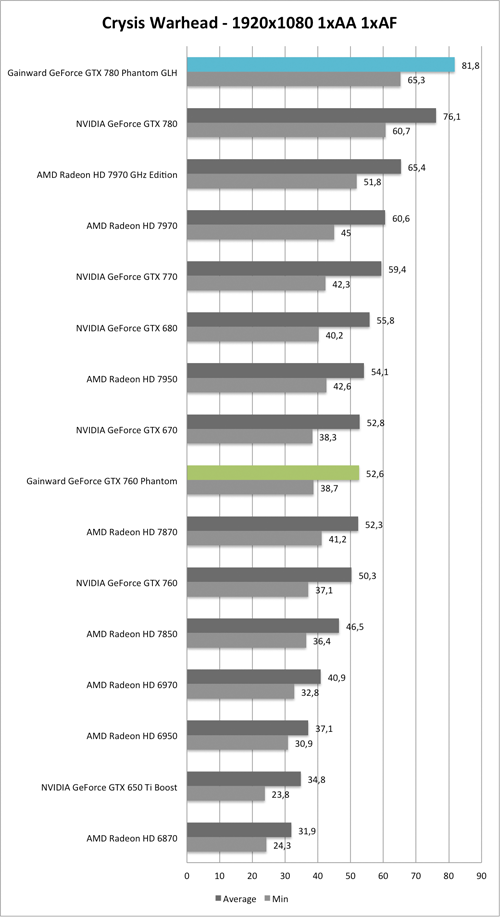 Benchmark-Diagramm zu Crysis Warhead 1920x1080 der  Gainward GeForce GTX 760 und GTX 780 Phantom GLH