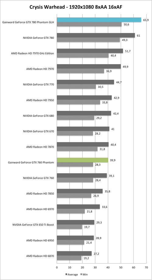 Benchmark-Diagramm zu Crysis Warhead 1920x1050 AA/AF der  Gainward GeForce GTX 760 und GTX 780 Phantom GLH