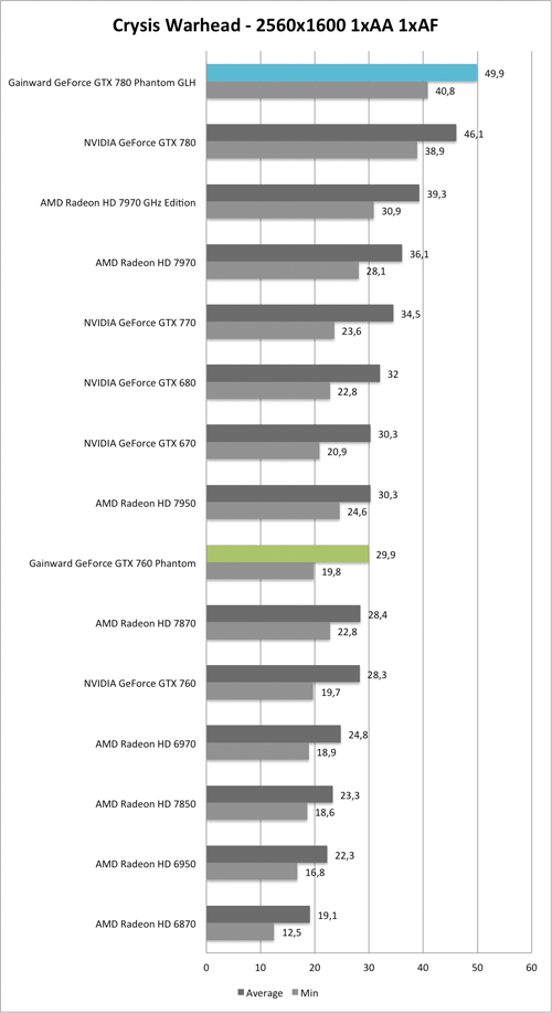 Benchmark-Diagramm zu Crysis Warhead 2560/1600 der  Gainward GeForce GTX 760 und GTX 780 Phantom GLH