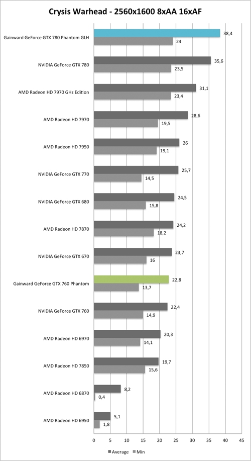 Benchmark-Diagramm zu Crysis Warhead 2560/1600 AA/AF der  Gainward GeForce GTX 760 und GTX 780 Phantom GLH
