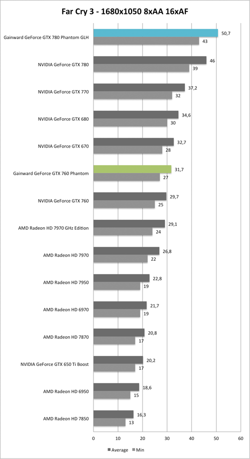 Benchmark-Diagramm zu Far Cry 3 1680x1050 der  Gainward GeForce GTX 760 und GTX 780 Phantom GLH