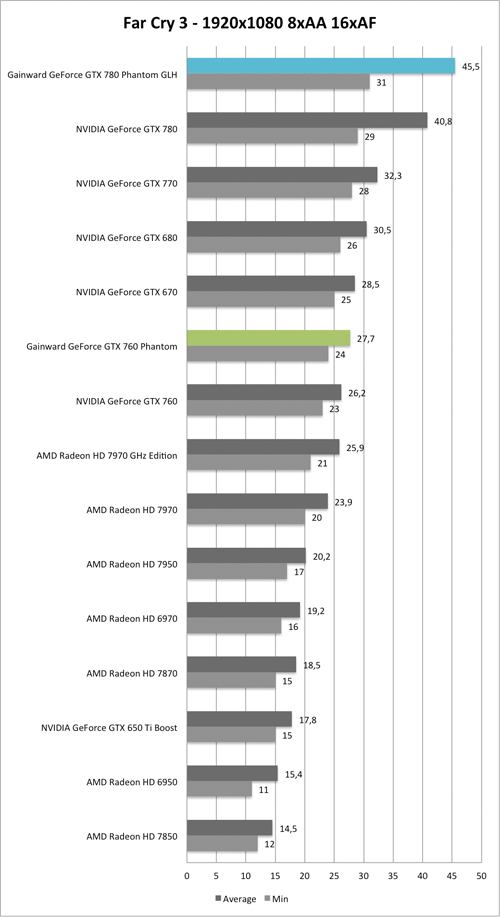 Benchmark-Diagramm zu Far Cry 3 1920x1080 der  Gainward GeForce GTX 760 und GTX 780 Phantom GLH