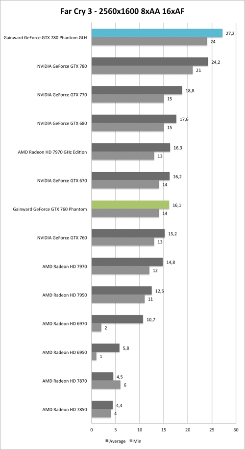 Benchmark-Diagramm zu Far Cry 3 2560x1600 der  Gainward GeForce GTX 760 und GTX 780 Phantom GLH