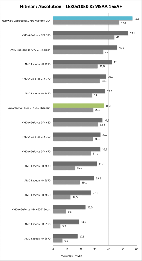 Benchmark-Diagramm zu Hitman: Absolution 1680x1050 der  Gainward GeForce GTX 760 und GTX 780 Phantom GLH