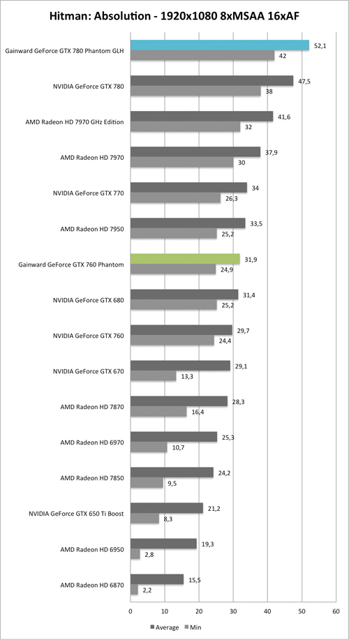 Benchmark-Diagramm zu Hitman: Absolution 1920x1080 der  Gainward GeForce GTX 760 und GTX 780 Phantom GLH
