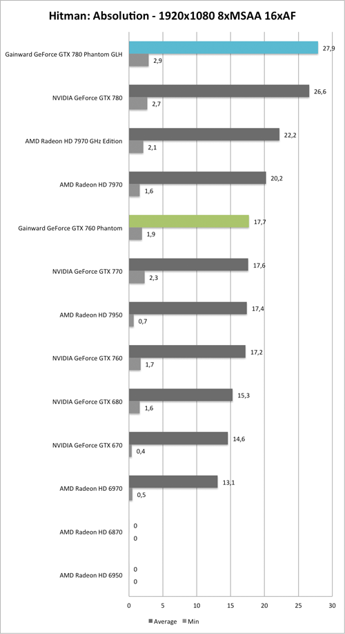 Benchmark-Diagramm zu Hitman: Absolution 2560x1600 der  Gainward GeForce GTX 760 und GTX 780 Phantom GLH