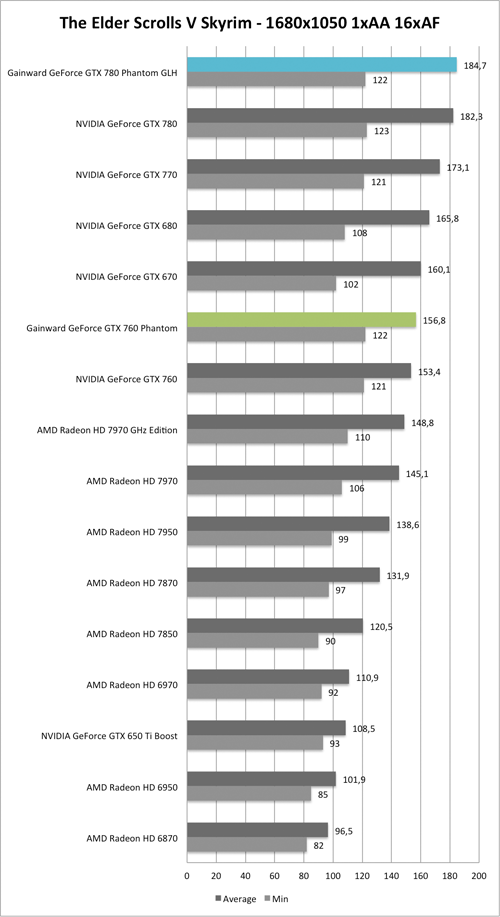 Benchmark-Diagramm zu Skyrim 1680x1050 der  Gainward GeForce GTX 760 und GTX 780 Phantom GLH