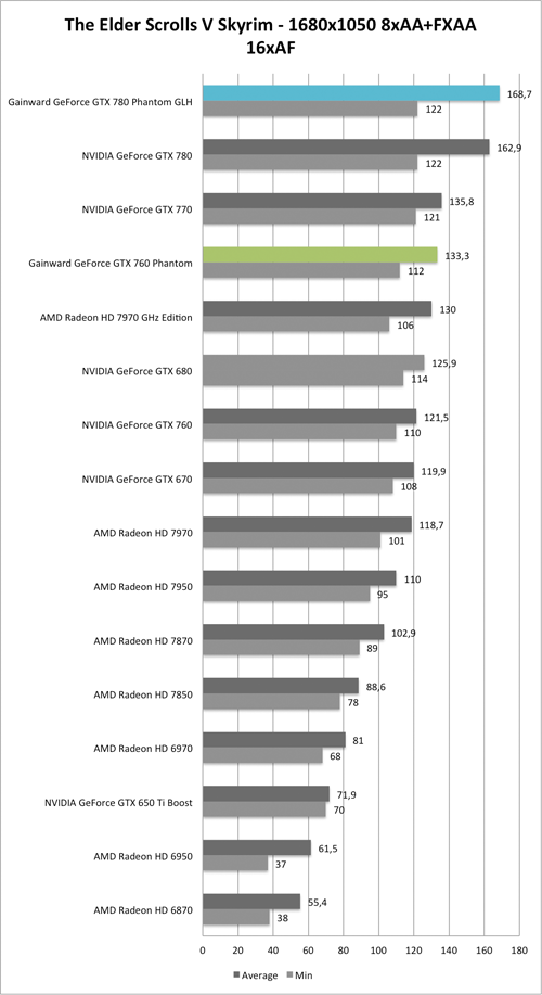 Benchmark-Diagramm zu Skyrim 1680x1050 AA/AF der  Gainward GeForce GTX 760 und GTX 780 Phantom GLH