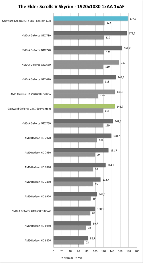 Benchmark-Diagramm zu Skyrim 1920x1080 der  Gainward GeForce GTX 760 und GTX 780 Phantom GLH
