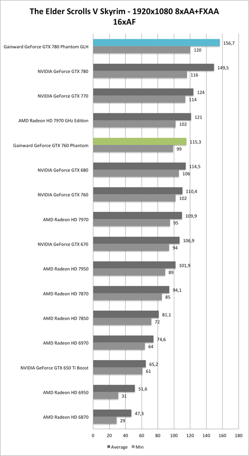 Benchmark-Diagramm zu Skyrim 1920x1080 AA/AF der  Gainward GeForce GTX 760 und GTX 780 Phantom GLH