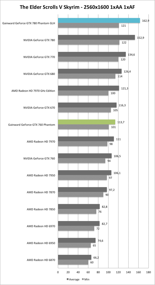 Benchmark-Diagramm zu Skyrim 2560x1600 der  Gainward GeForce GTX 760 und GTX 780 Phantom GLH
