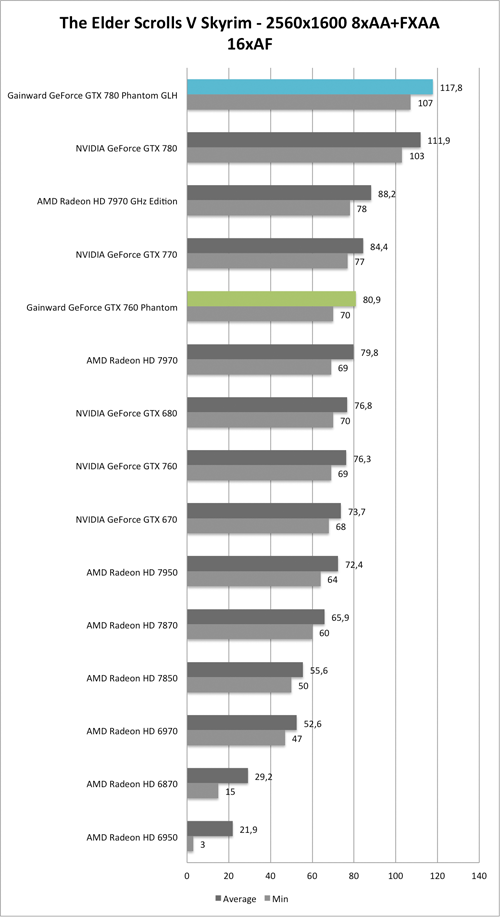 Benchmark-Diagramm zu Skyrim 2560x1600 AA/AF der  Gainward GeForce GTX 760 und GTX 780 Phantom GLH