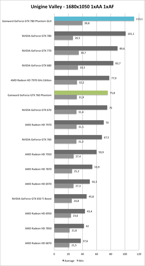 Benchmark Unigine Valley 1680x1050 der  Gainward GeForce GTX 760 und GTX 780 Phantom GLH