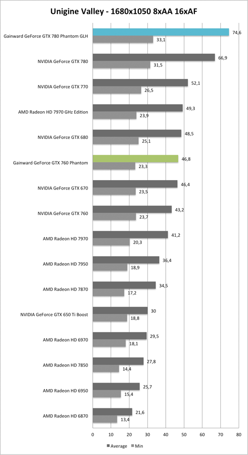 Benchmark Unigine Valley 1680x1050 AA/AF der  Gainward GeForce GTX 760 und GTX 780 Phantom GLH