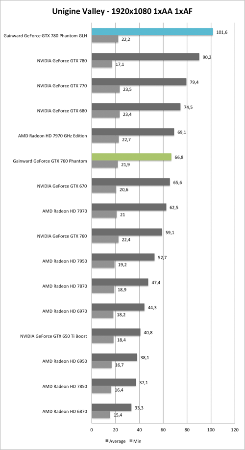 Benchmark Unigine Valley 1920x1080 der  Gainward GeForce GTX 760 und GTX 780 Phantom GLH