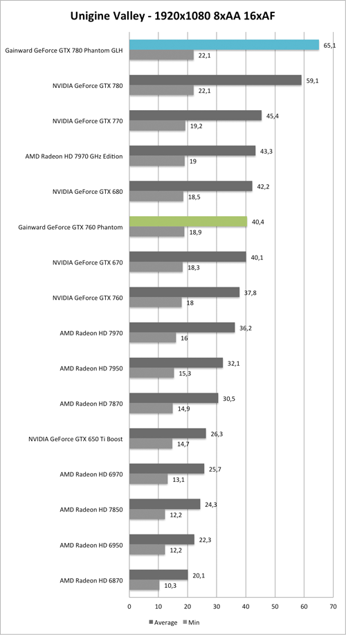 Benchmark Unigine Valley 1920x1080 AA/AF der  Gainward GeForce GTX 760 und GTX 780 Phantom GLH