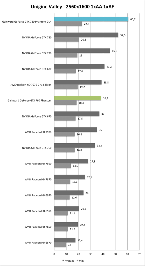 Benchmark Unigine Valley 2560x1600 der  Gainward GeForce GTX 760 und GTX 780 Phantom GLH