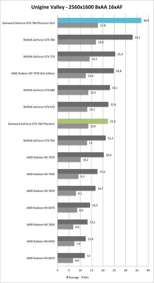 Benchmark Unigine Valley 2560x1600 AA/AF der  Gainward GeForce GTX 760 und GTX 780 Phantom GLH