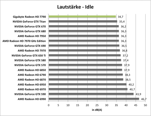 Benchmarkdiagramm zur Idle-Lautstärke der Gigabyte Radeon HD 7790 OC