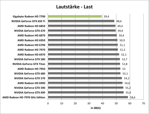 Benchmarkdiagramm zur Last-Lautstärke der Gigabyte Radeon HD 7790 OC