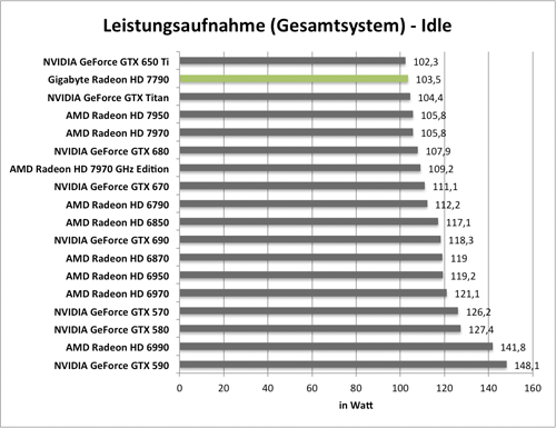 Benchmarkdiagramm zur Idle-Leistungsaufnahme der Gigabyte Radeon HD 7790 OC